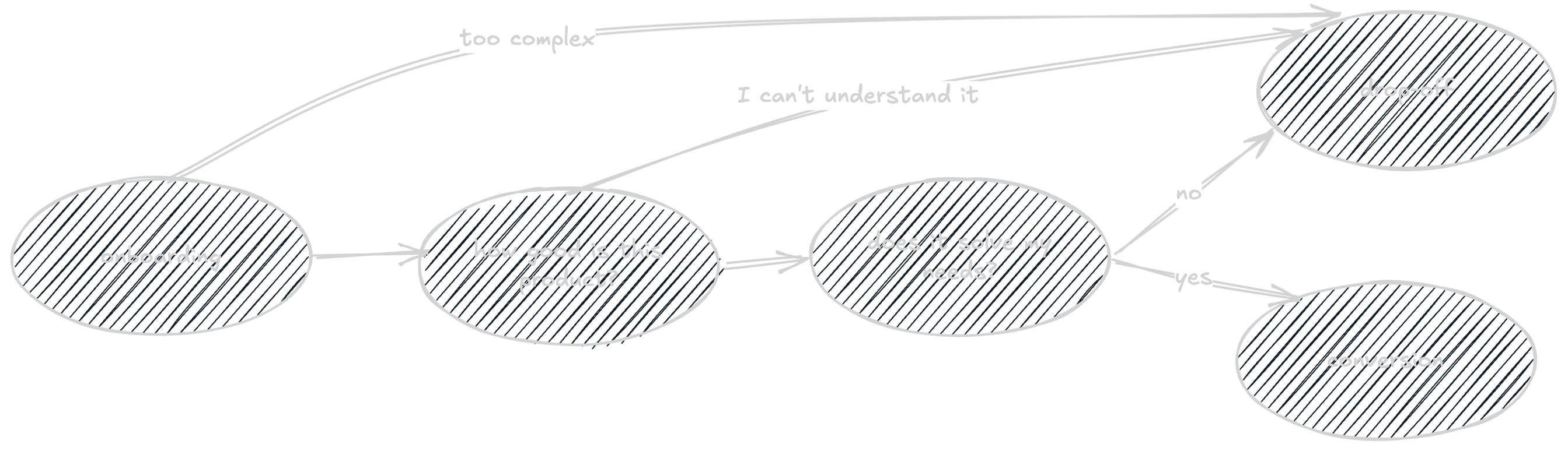 PLG engineering journey