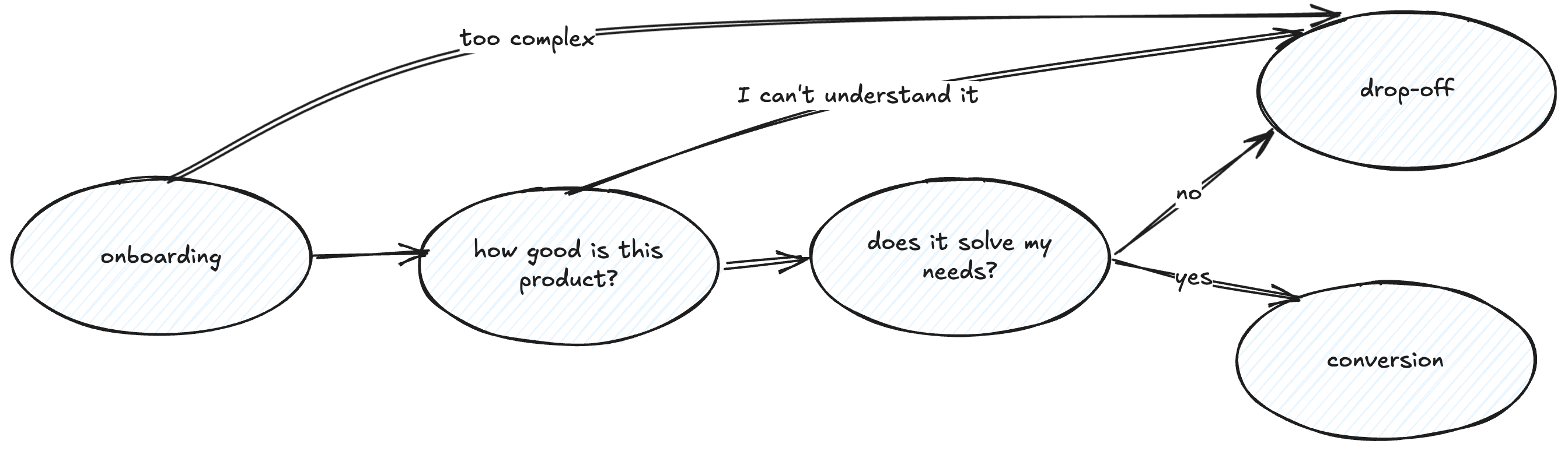 PLG engineering journey